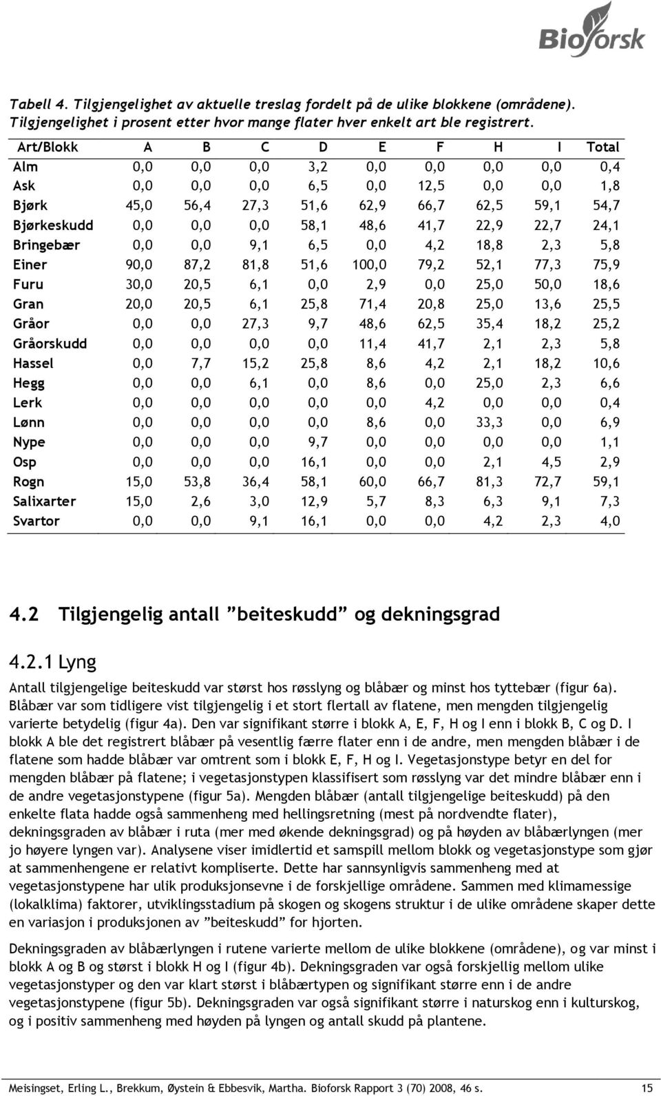 41,7 22,9 22,7 24,1 Bringebær 0,0 0,0 9,1 6,5 0,0 4,2 18,8 2,3 5,8 Einer 90,0 87,2 81,8 51,6 100,0 79,2 52,1 77,3 75,9 Furu 30,0 20,5 6,1 0,0 2,9 0,0 25,0 50,0 18,6 Gran 20,0 20,5 6,1 25,8 71,4 20,8