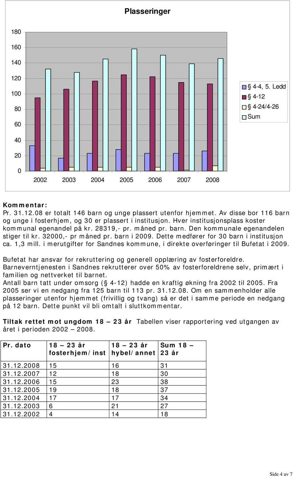 32000,- pr måned pr. barn i 2009. Dette medfører for 30 barn i institusjon ca. 1,3 mill. i merutgifter for Sandnes kommune, i direkte overføringer til Bufetat i 2009.