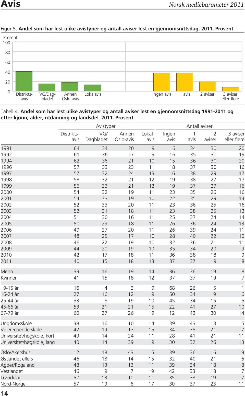 Prosent Avistyper Antall aviser 14 VG/ Dagbladet Annen Oslo-avis Distriktsavis Lokalavis Ingen avis 1 avis 2 aviser 3 aviser eller flere 1991 64 34 20 9 16 34 30 20 1992 61 36 17 9 16 35 30 19 1994