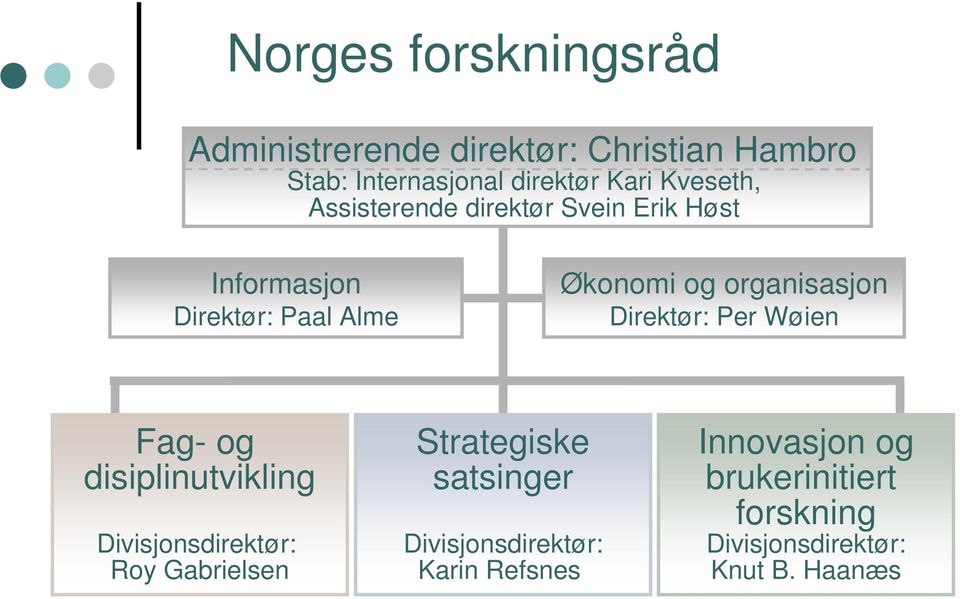 organisasjon Direktør: Per Wøien Fag- og disiplinutvikling Divisjonsdirektør: Roy Gabrielsen