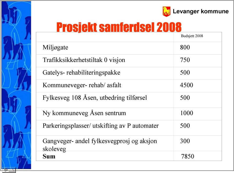 Åsen, utbedring tilførsel 500 Ny kommuneveg Åsen sentrum 1000 Parkeringsplasser/