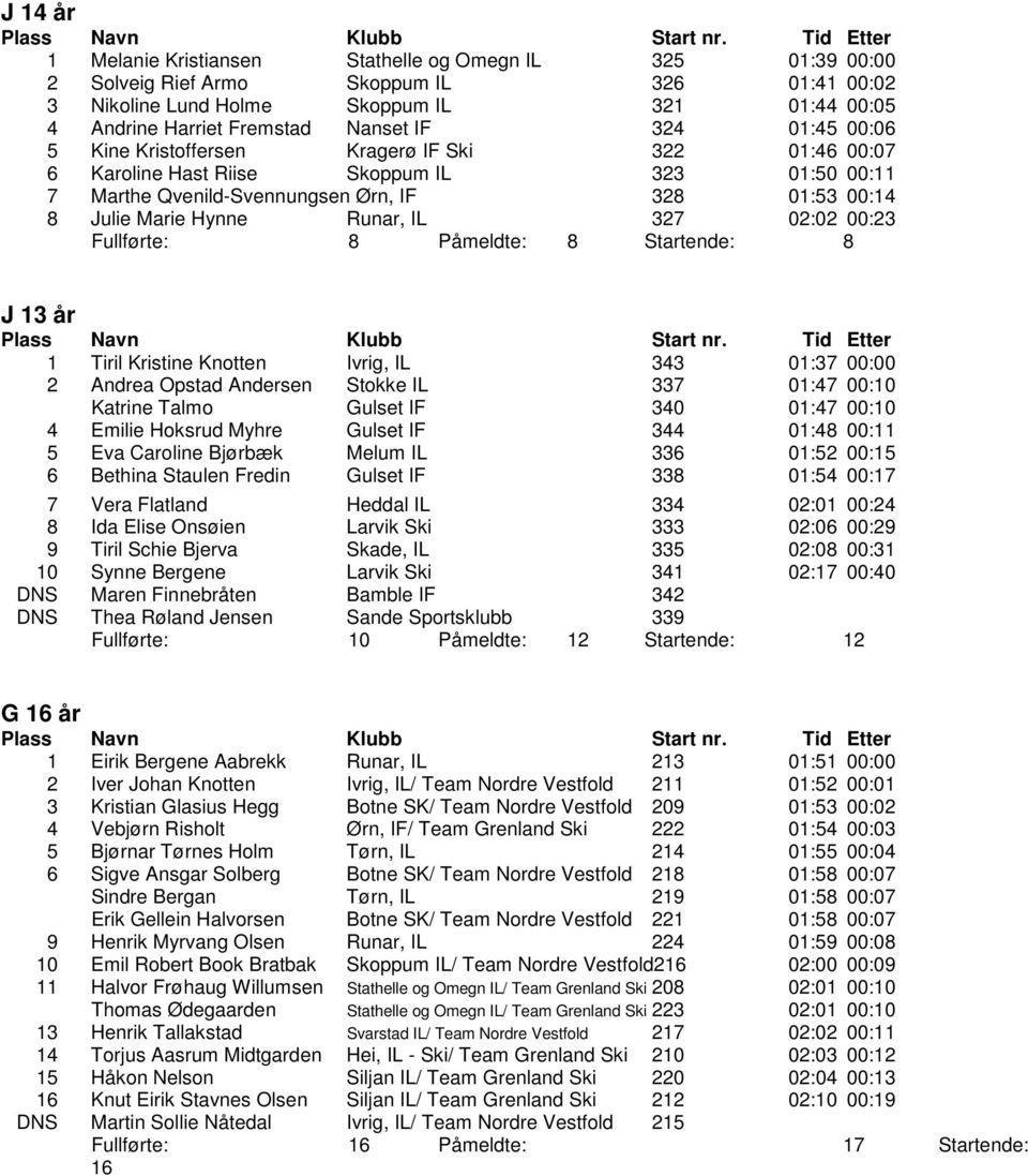327 02:02 00:23 Fullf rte: 8 P meldte: 8 Startende: 8 J 13 r 1 Tiril Kristine Knotten Ivrig, IL 343 01:37 00:00 2 Andrea Opstad Andersen Stokke IL 337 01:47 00:10 Katrine Talmo Gulset IF 340 01:47