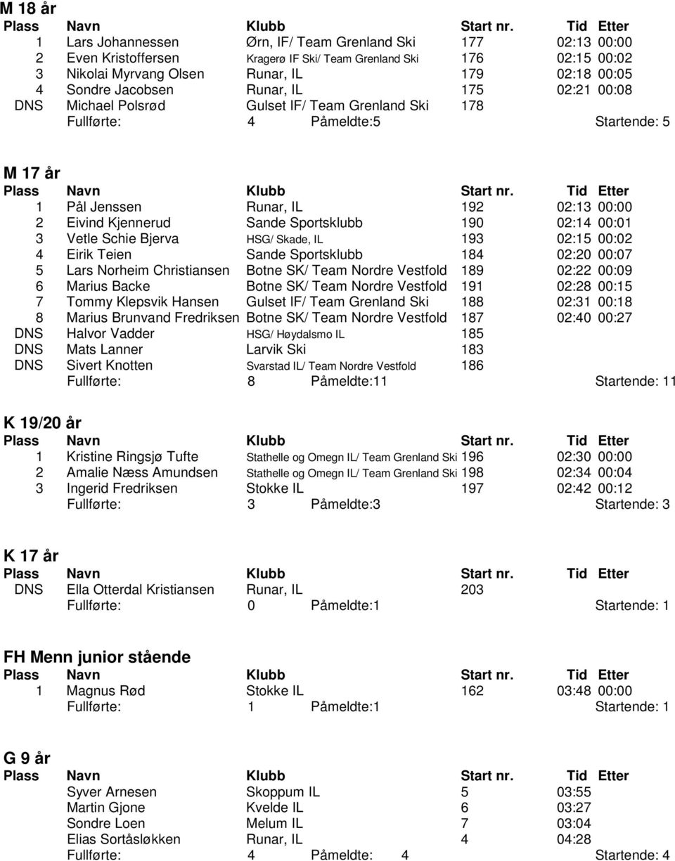 Sportsklubb 190 02:14 00:01 3 Vetle Schie Bjerva HSG/ Skade, IL 193 02:15 00:02 4 Eirik Teien Sande Sportsklubb 184 02:20 00:07 5 Lars Norheim Christiansen Botne SK/ Team Nordre Vestfold 189 02:22