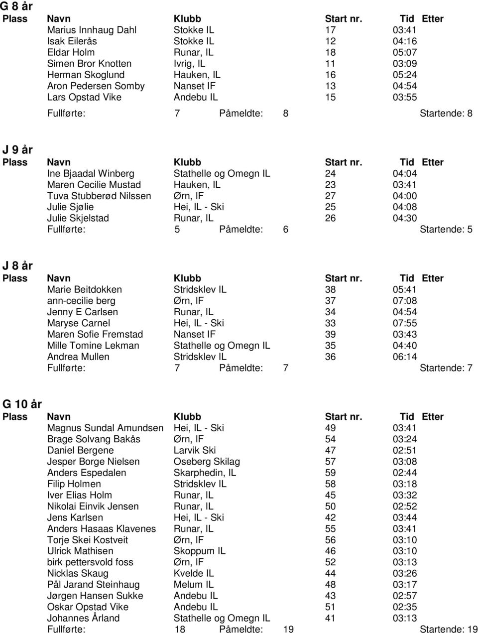 Tuva Stubber d Nilssen rn, IF 27 04:00 Julie Sj lie Hei, IL - Ski 25 04:08 Julie Skjelstad Runar, IL 26 04:30 Fullf rte: 5 P meldte: 6 Startende: 5 J 8 r Marie Beitdokken Stridsklev IL 38 05:41