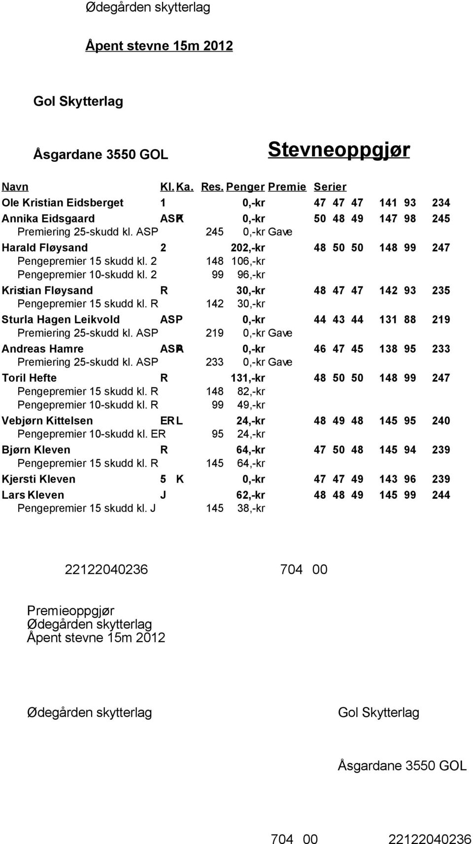2 99 96,-kr Kristian Fløysand R 30,-kr 48 47 47 142 93 235 Pengepremier 15 skudd kl. R 142 30,-kr Sturla Hagen Leikvold ASP 0,-kr 44 43 44 131 88 219 Premiering 25-skudd kl.