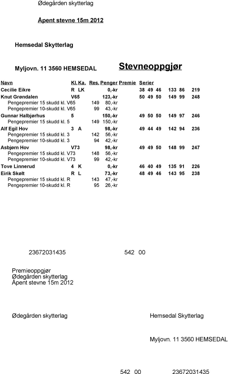 5 149 150,-kr Alf Egil Hov 3 A 98,-kr 49 44 49 142 94 236 Pengepremier 15 skudd kl. 3 142 56,-kr Pengepremier 10-skudd kl.