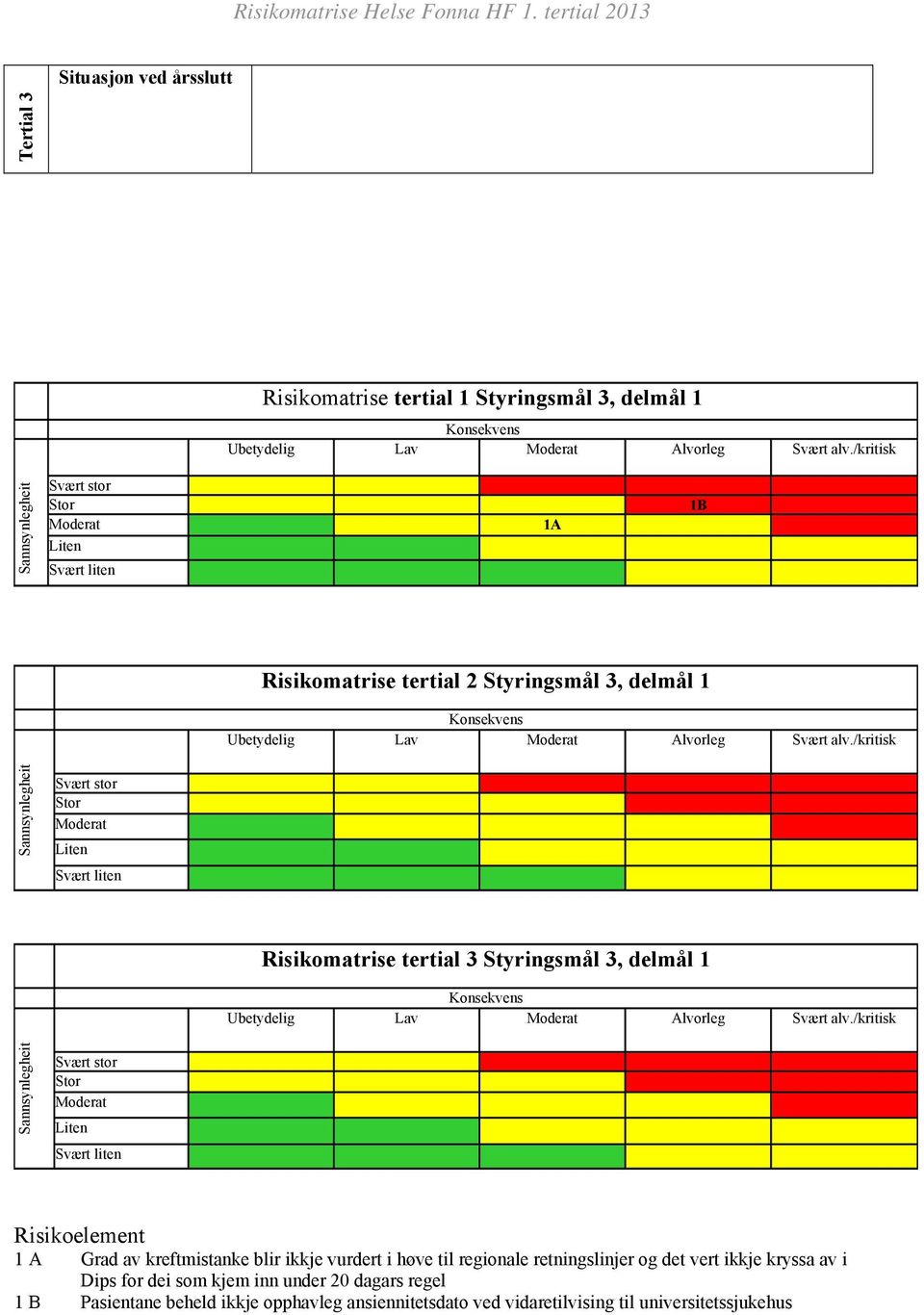 /kritisk Risikomatrise tertial 3 Styringsmål 3, delmål 1 Ubetydelig Lav Alvorleg Svært alv.