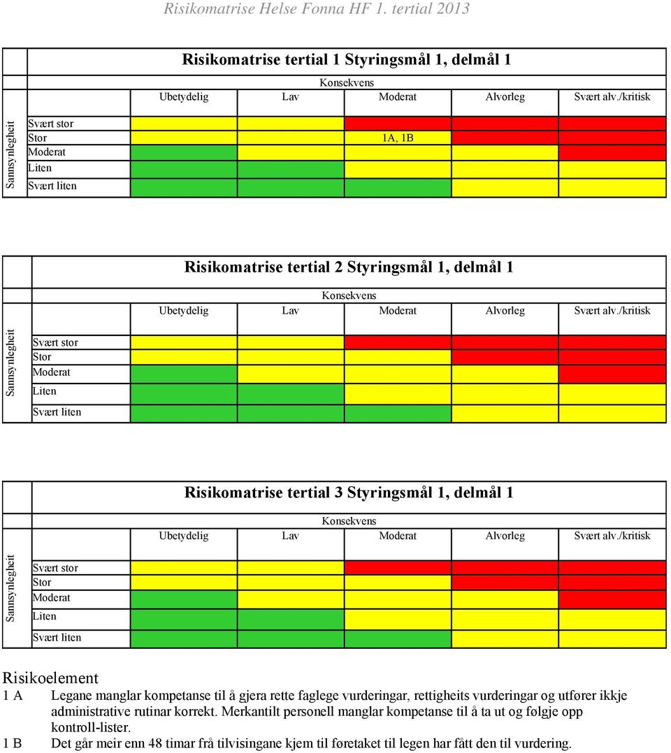 /kritisk Risikomatrise tertial 3 Styringsmål 1, delmål 1 Ubetydelig Lav Alvorleg Svært alv.