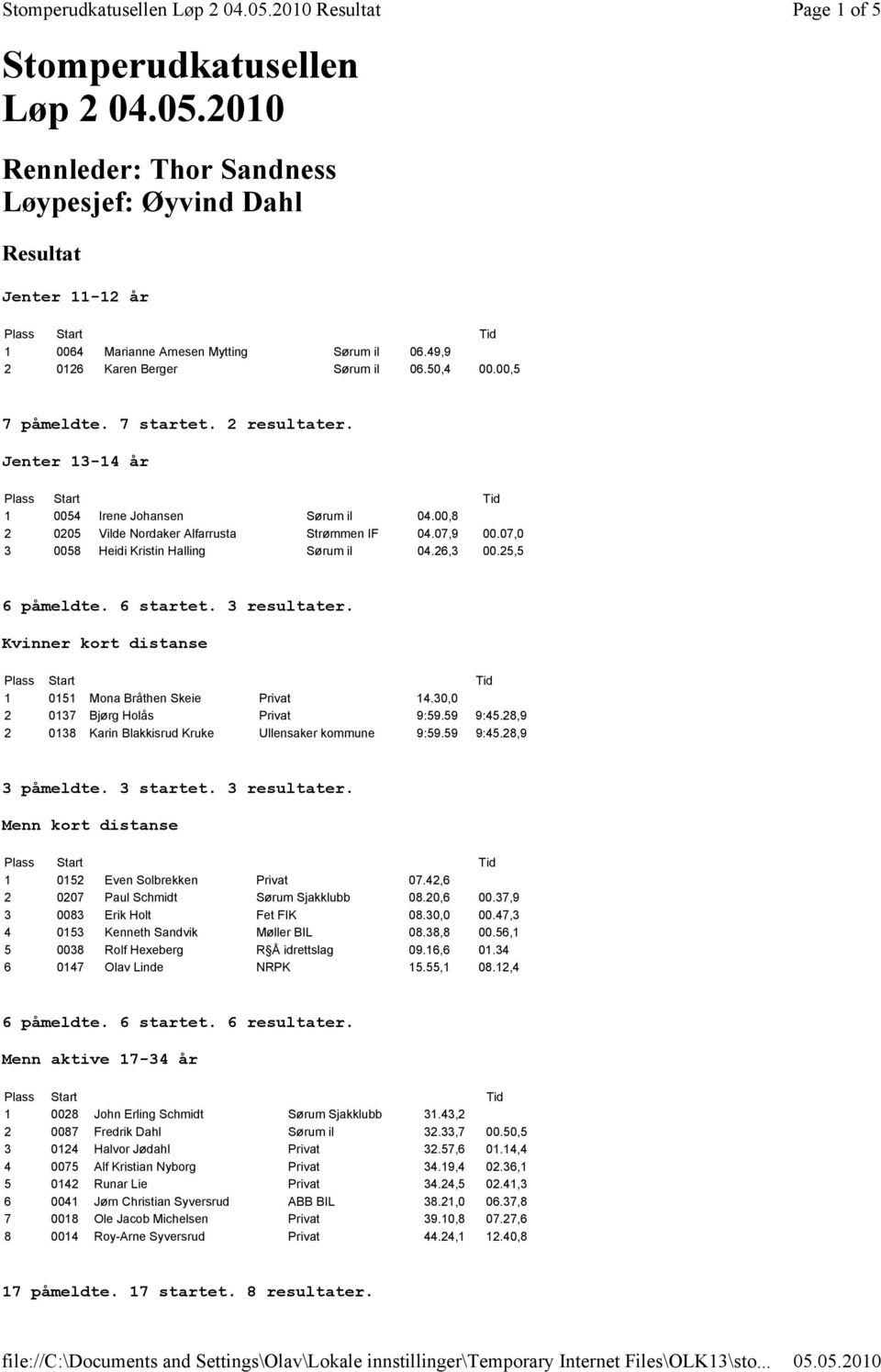 07,0 3 0058 Heidi Kristin Halling Sørum il 04.26,3 00.25,5 6 påmeldte. 6 startet. 3 resultater. Kvinner kort distanse 1 0151 Mona Bråthen Skeie Privat 14.30,0 2 0137 Bjørg Holås Privat 9:59.59 9:45.