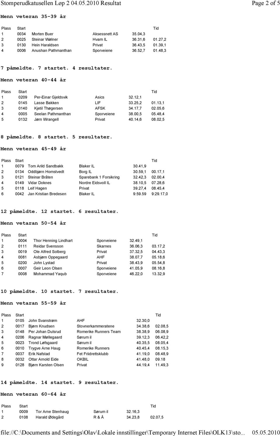 13,1 3 0140 Kjetil Thøgersen AFSK 34.17,7 02.05,6 4 0005 Seelan Pathmanthan Sporveiene 38.00,5 05.48,4 5 0132 Jørn Wrangell Privat 40.14,6 08.02,5 8 påmeldte. 8 startet. 5 resultater.