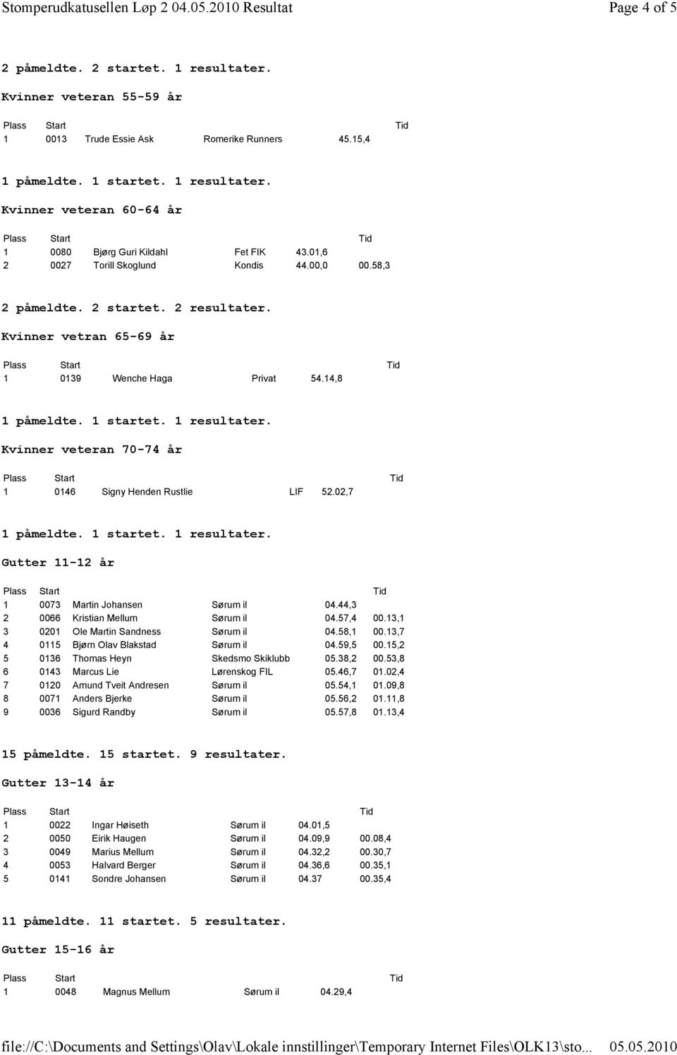 14,8 Kvinner veteran 70-74 år 1 0146 Signy Henden Rustlie LIF 52.02,7 Gutter 11-12 år 1 0073 Martin Johansen Sørum il 04.44,3 2 0066 Kristian Mellum Sørum il 04.57,4 00.