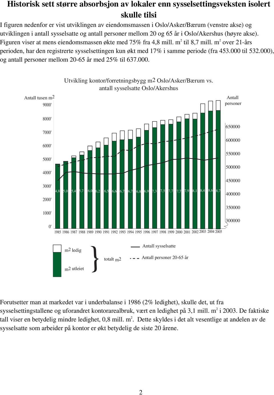 m 2 over 21-års perioden, har den registrerte sysselsettingen kun økt med 17% i samme periode (fra 453.000 til 532.000), og antall personer mellom 20-65 år med 25% til 637.000. Utvikling kontor/forretningsbygg m2 Oslo/Asker/Bærum vs.