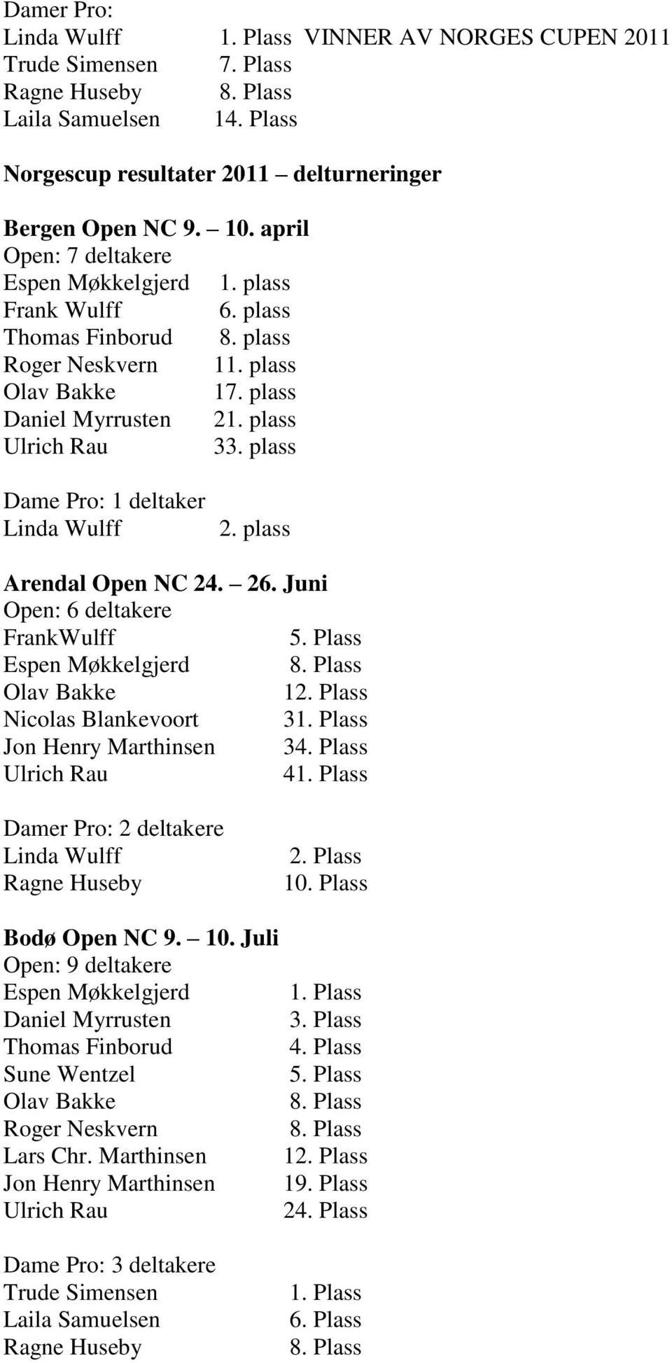 Juni Open: 6 deltakere FrankWulff 5. Plass Espen Møkkelgjerd 1 Nicolas Blankevoort 31. Plass Jon Henry Marthinsen 34. Plass 41. Plass Damer Pro: 2 deltakere 10.