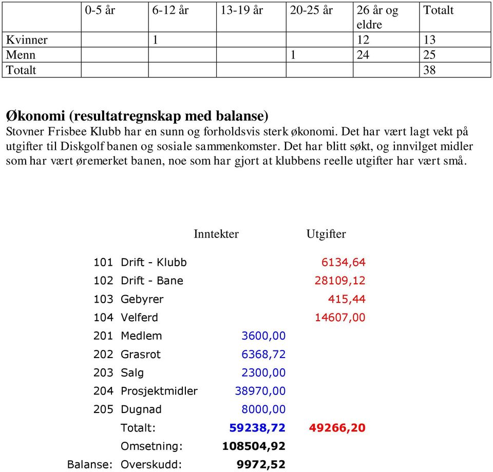 Det har blitt søkt, og innvilget midler som har vært øremerket banen, noe som har gjort at klubbens reelle utgifter har vært små.