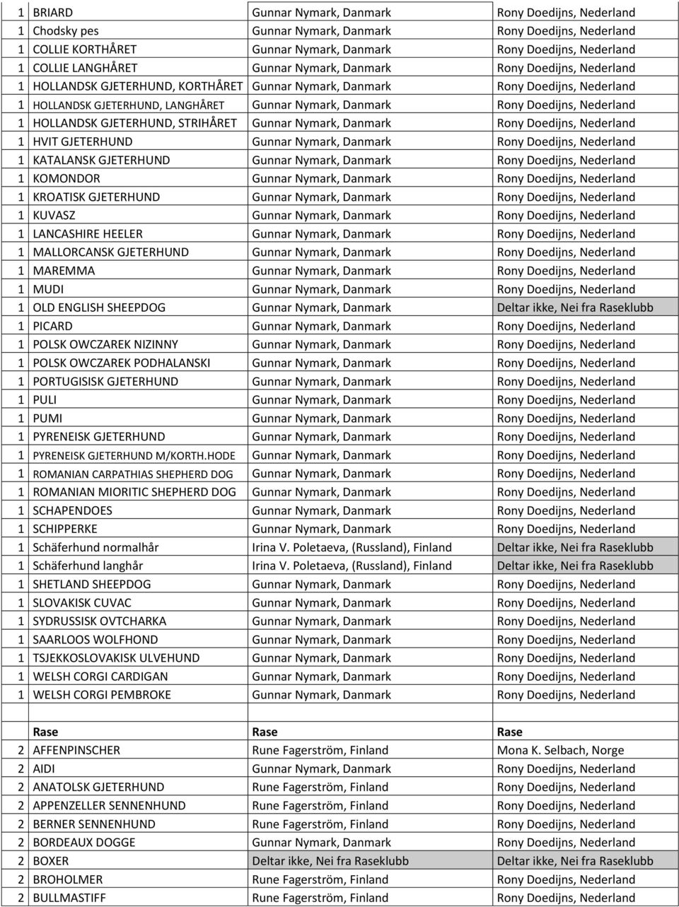 Rony Doedijns, Nederland 1 HOLLANDSK GJETERHUND, STRIHÅRET Gunnar Nymark, Danmark Rony Doedijns, Nederland 1 HVIT GJETERHUND Gunnar Nymark, Danmark Rony Doedijns, Nederland 1 KATALANSK GJETERHUND