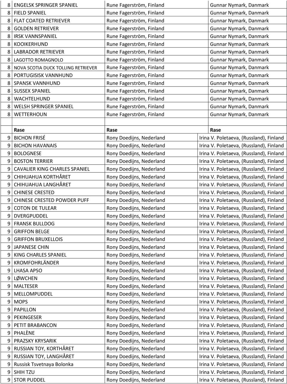Nymark, Danmark 8 LABRADOR RETRIEVER Rune Fagerstrӧm, Finland Gunnar Nymark, Danmark 8 LAGOTTO ROMAGNOLO Rune Fagerstrӧm, Finland Gunnar Nymark, Danmark 8 NOVA SCOTIA DUCK TOLLING RETRIEVER Rune