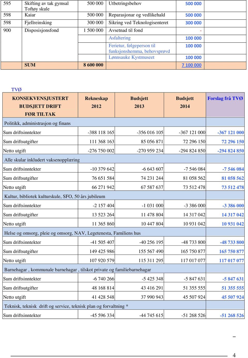 KONSEKVENSJUSTERT Rekneskap Budsjett Budsjett Forslag frå TVØ BUDSJETT DRIFT FØR TILTAK 2012 2013 2014 Politikk, administrasjon og finans Sum driftsinntekter -388 118 165-356 016 105-367 121 000-367