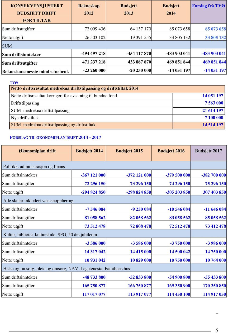 -23 260 000-20 230 000-14 051 197-14 051 197 TVØ Netto driftsresultat medrekna driftstilpassing og driftstiltak 2014 Netto driftsresultat korrigert for avsetning til bundne fond 14 051 197