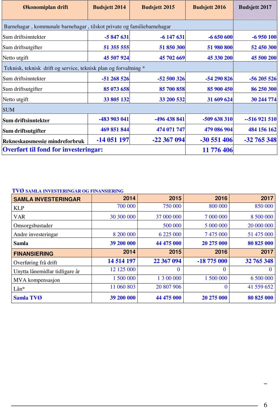 driftsinntekter -51 268 526-52 500 326-54 290 826-56 205 526 Sum driftsutgifter 85 073 658 85 700 858 85 900 450 86 250 300 Netto utgift 33 805 132 33 200 532 31 609 624 30 244 774 SUM Sum