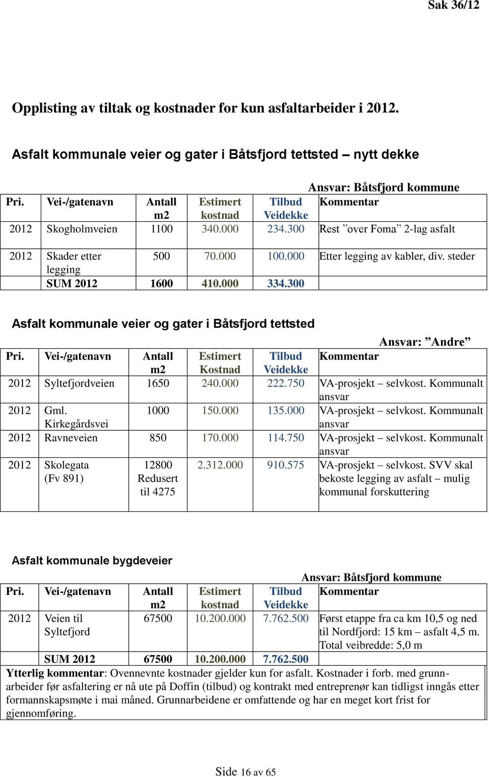 000 Etter legging av kabler, div. steder legging SUM 2012 1600 410.000 334.300 Asfalt kommunale veier og gater i Båtsfjord tettsted Ansvar: Andre Pri.