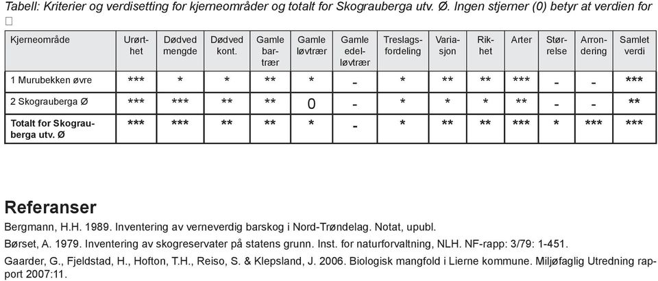 Samlet verdi Totalt for Skograuberga utv. Ø *** *** ** ** * - * ** ** *** * *** *** Referanser Bergmann, H.H. 1989. Inventering av verneverdig barskog i Nord-Trøndelag. Notat, upubl. Børset, A. 1979.