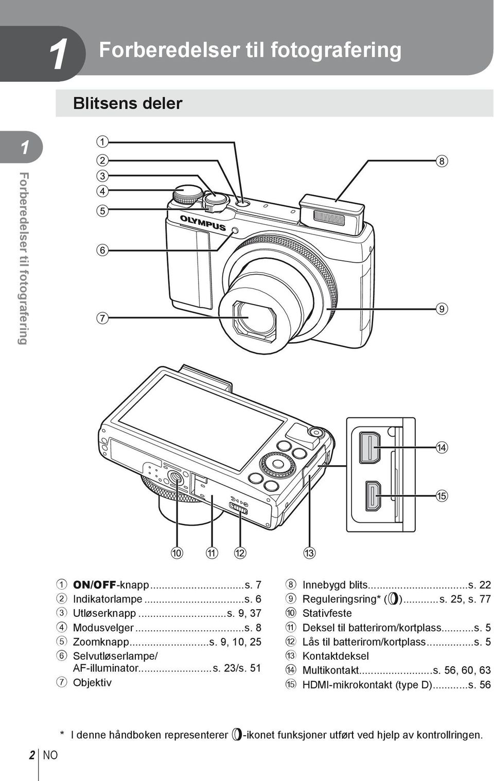 77 0 Stativfeste a Deksel til batterirom/kortplass...s. 5 b Lås til batterirom/kortplass...s. 5 c Kontaktdeksel d Multikontakt...s. 56, 60, 63 e HDMI-mikrokontakt (type D).