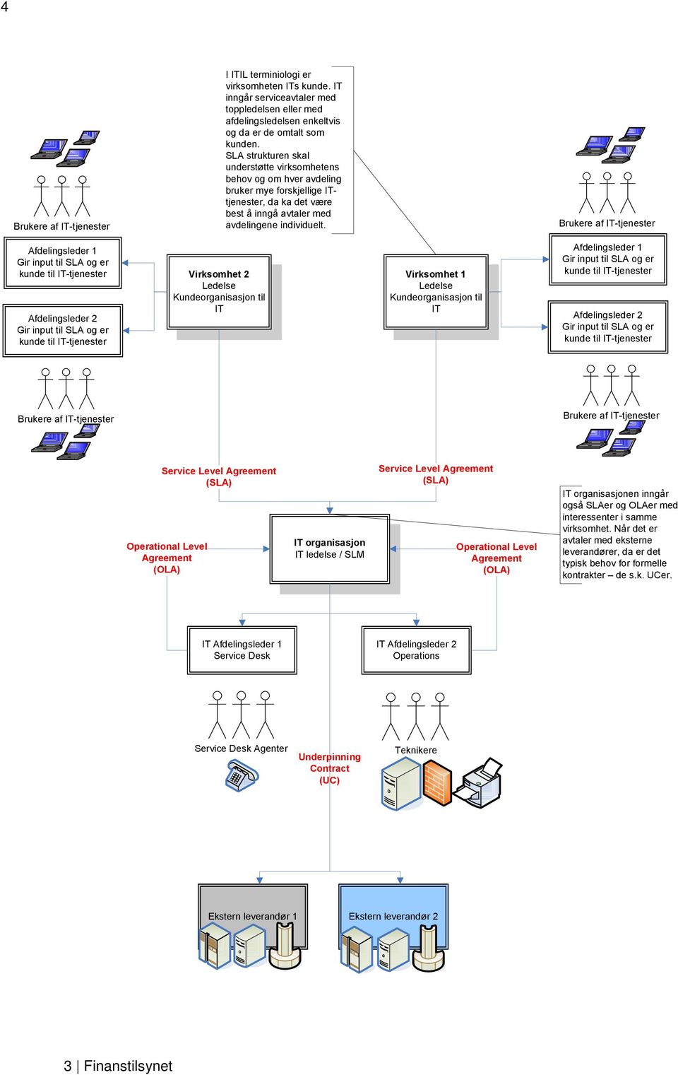 Brukere af IT-tjenester Afdelingsleder 1 Gir input til SLA og er kunde til IT-tjenester Afdelingsleder 2 Gir input til SLA og er kunde til IT-tjenester Virksomhet 2 Ledelse Kundeorganisasjon til IT