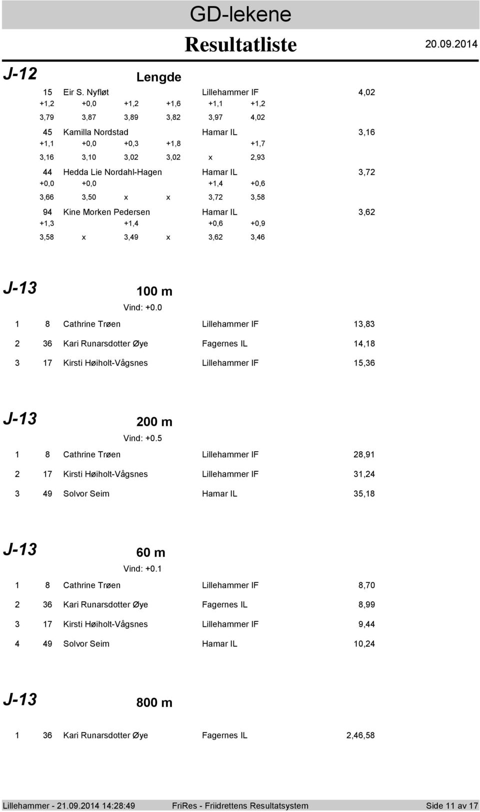 Mrken Pedersen Hamar IL,6 +, +, +0,6 +0,9,58 x,9 x,6,6 J- 00 m Vind: +0.