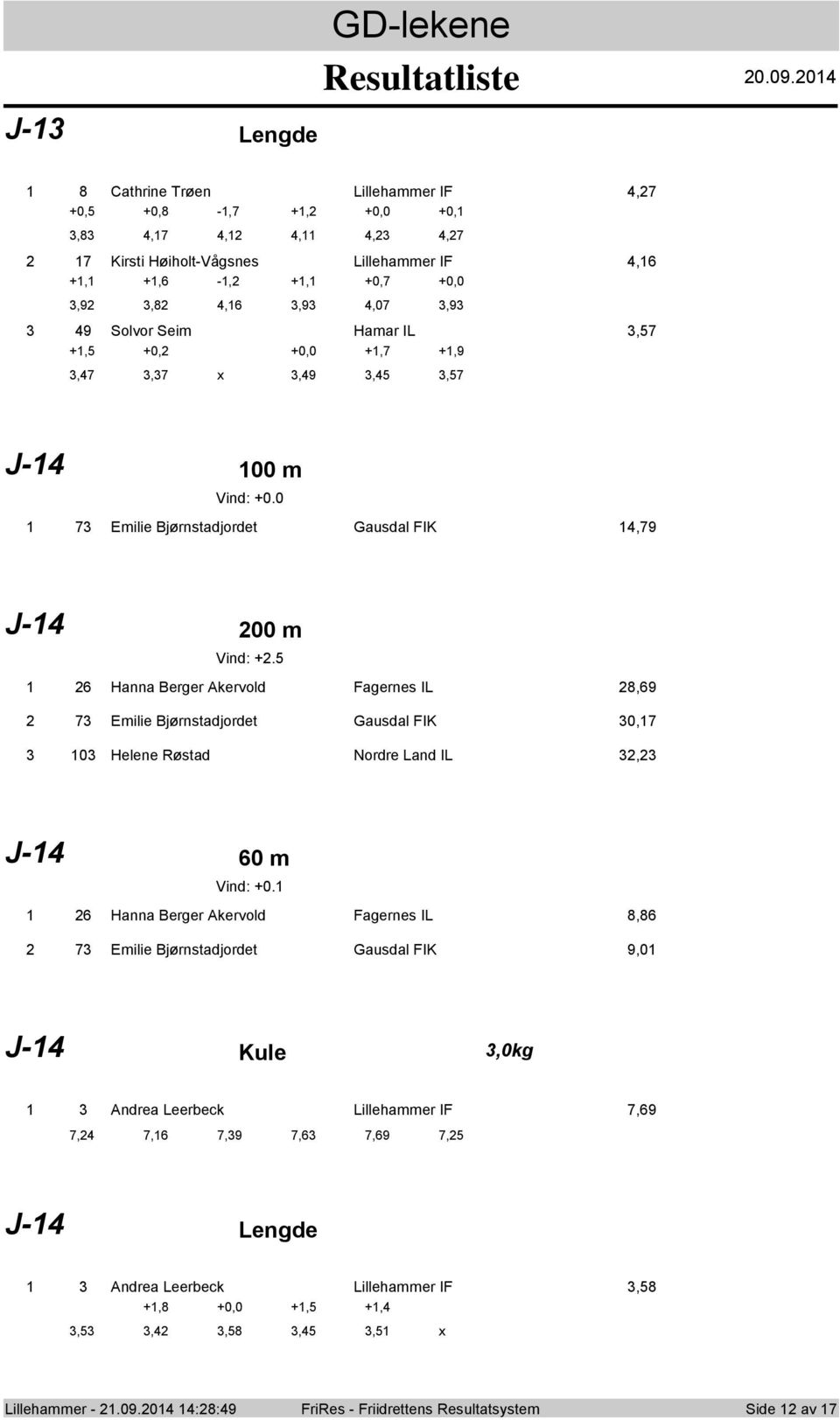 +,5 +0, +0,0 +,7 +,9,7,7 x,9,5,57 J- 00 m Vind: +0.0 7 Emilie Bjørnstadjrdet Gausdal FIK,79 J- 00 m Vind: +.