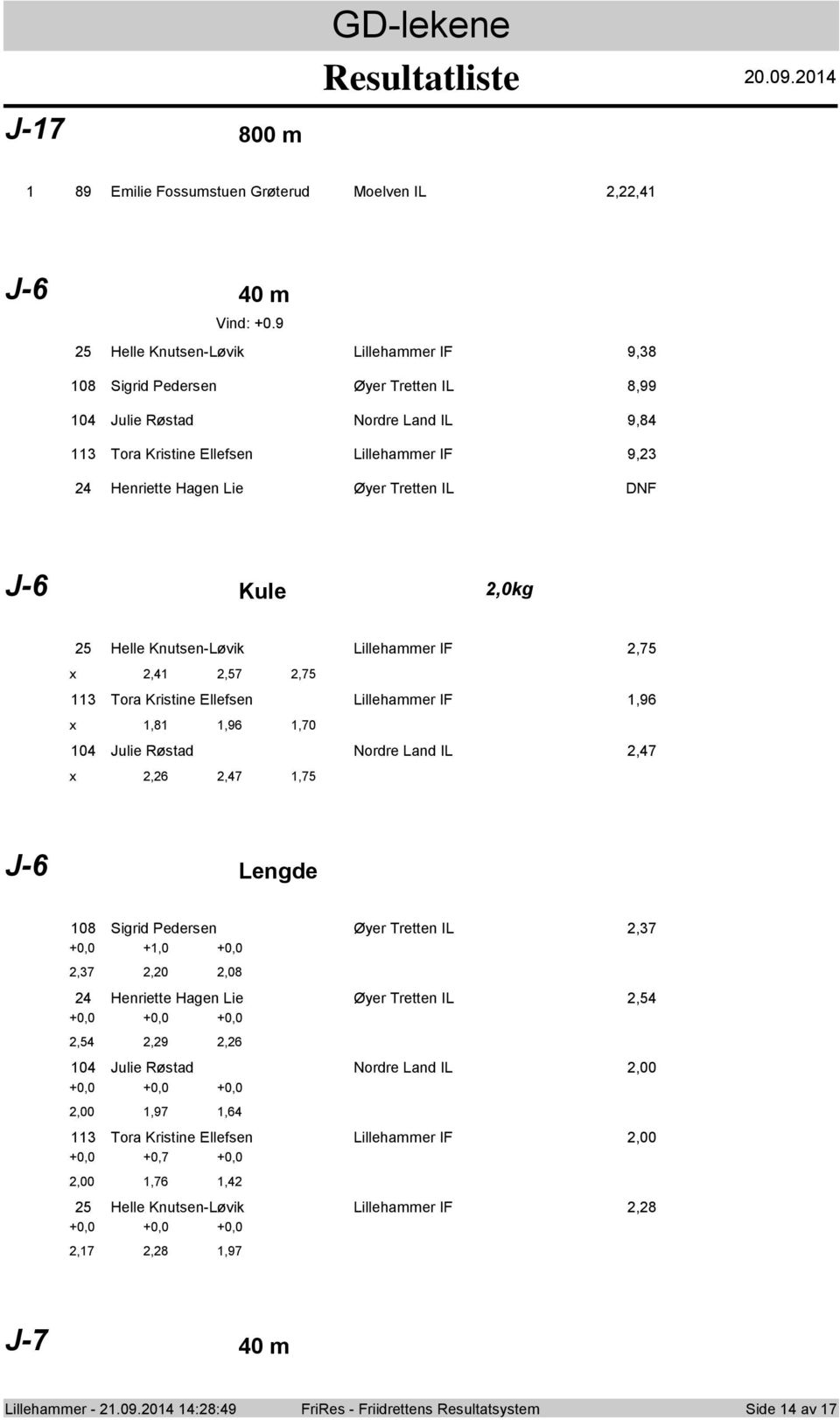 Kule,0kg 5 Helle Knutsen-Løvik Lillehammer IF,75 x,,57,75 Tra Kristine Ellefsen Lillehammer IF,96 x,8,96,70 0 Julie Røstad Nrdre Land IL,7 x,6,7,75 J-6 Lengde 08 Sigrid Pedersen Øyer Tretten IL,7