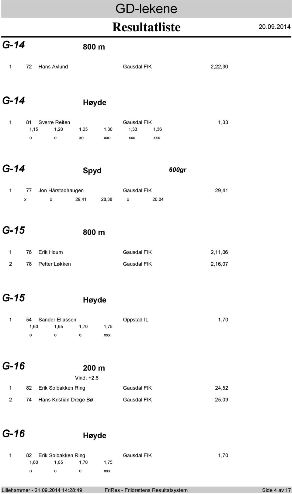 Gausdal FIK 9, x x 9, 8,8 x 6,0 G-5 800 m 76 Erik Hum Gausdal FIK,,06 78 Petter Løkken Gausdal FIK,6,07 G-5 Høyde 5 Sander Eliassen
