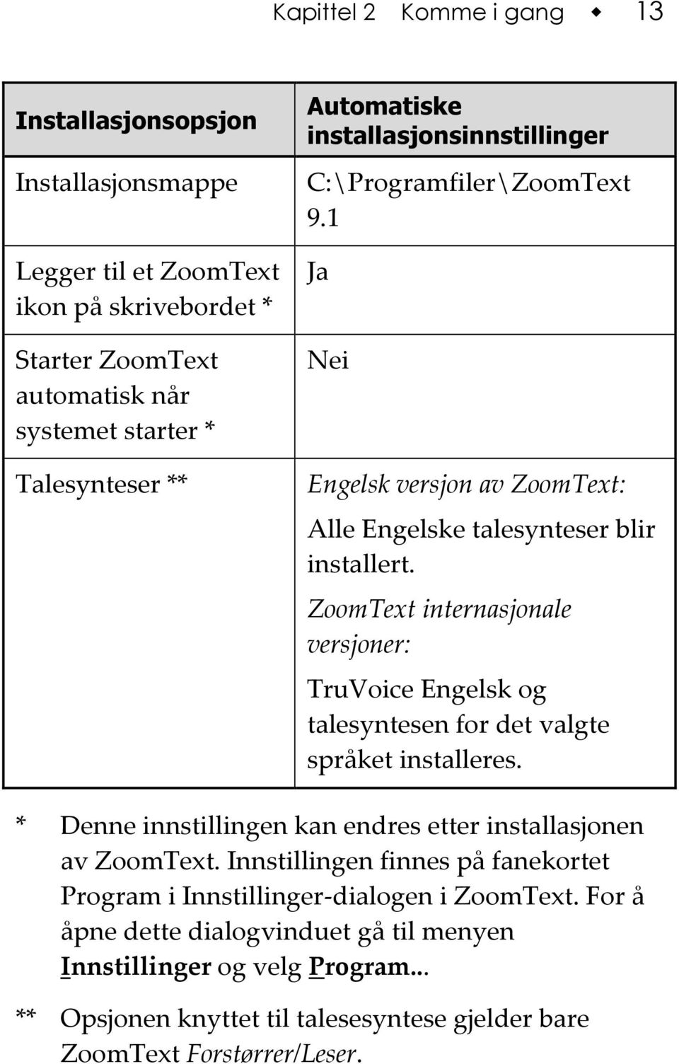 ZoomText internasjonale versjoner: TruVoice Engelsk og talesyntesen for det valgte språket installeres. * Denne innstillingen kan endres etter installasjonen av ZoomText.