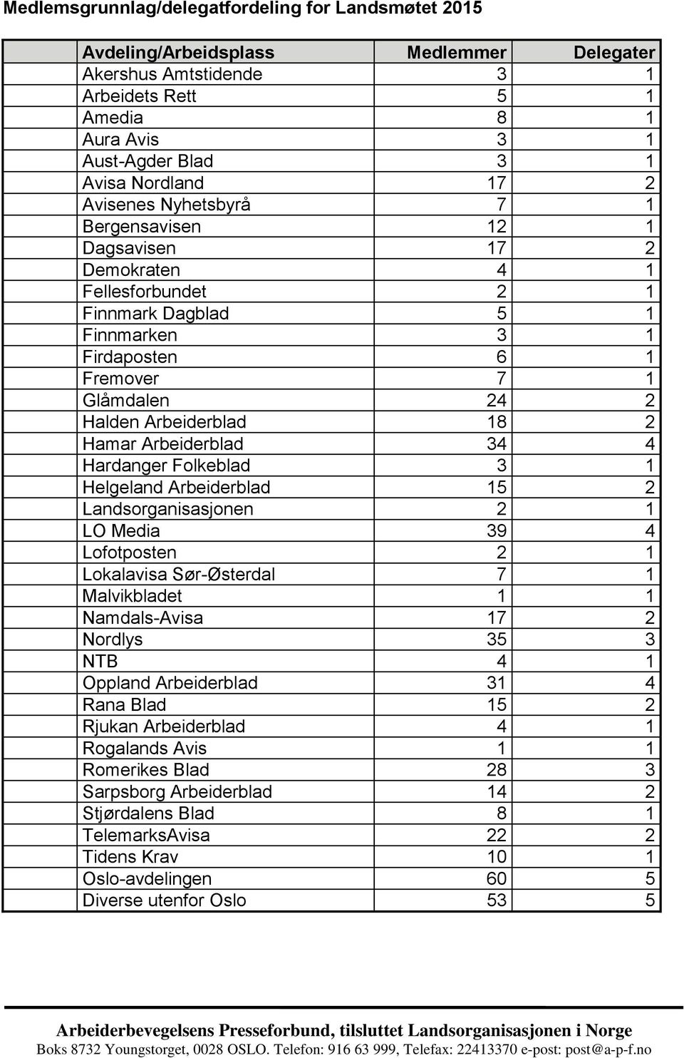 18 2 Hamar Arbeiderblad 34 4 Hardanger Folkeblad 3 1 Helgeland Arbeiderblad 15 2 Landsorganisasjonen 2 1 LO Media 39 4 Lofotposten 2 1 Lokalavisa Sør-Østerdal 7 1 Malvikbladet 1 1 Namdals-Avisa 17 2