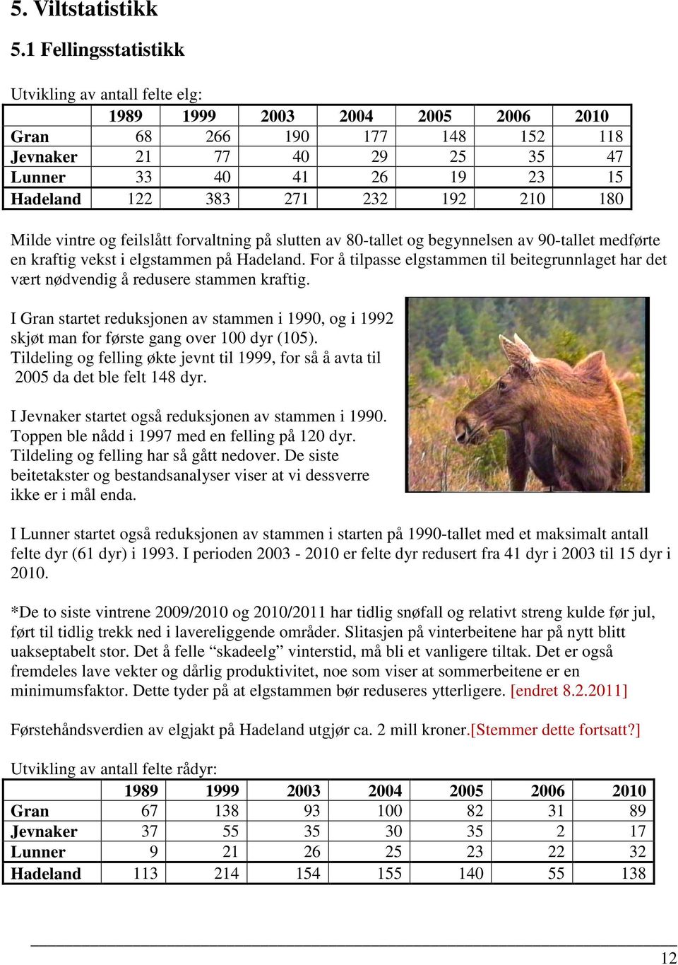232 192 210 180 Milde vintre og feilslått forvaltning på slutten av 80-tallet og begynnelsen av 90-tallet medførte en kraftig vekst i elgstammen på Hadeland.