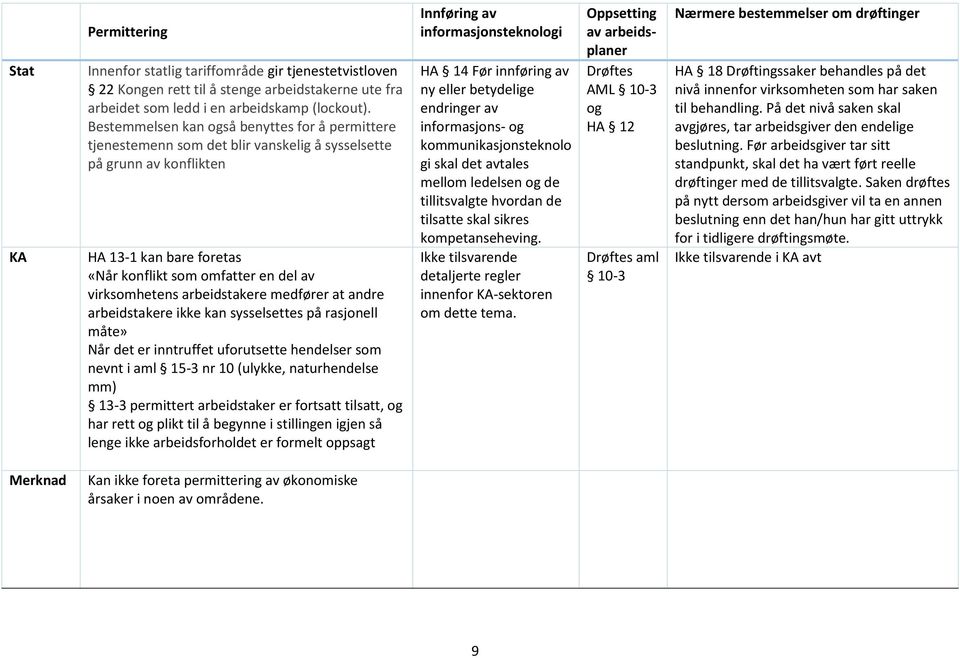 arbeidstakere medfører at andre arbeidstakere ikke kan sysselsettes på rasjonell måte» Når det er inntruffet uforutsette hendelser som nevnt i aml 15-3 nr 10 (ulykke, naturhendelse mm) 13-3