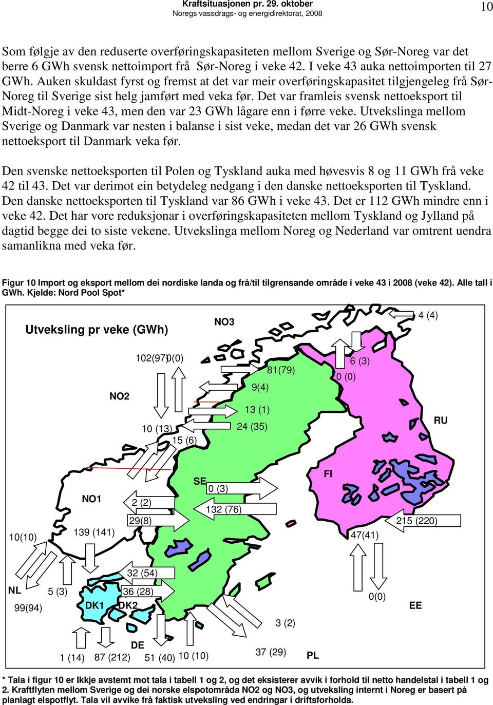 Det var framleis svensk nettoeksport til Midt-Noreg i veke 43, men den var 23 GWh lågare enn i førre veke.