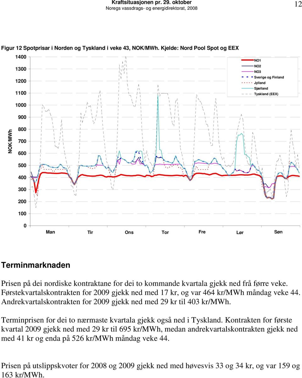 kontraktane for dei to kommande kvartala gjekk ned frå førre veke. Førstekvartalskontrakten for 29 gjekk ned med 17 kr, og var 464 kr/mwh måndag veke 44.