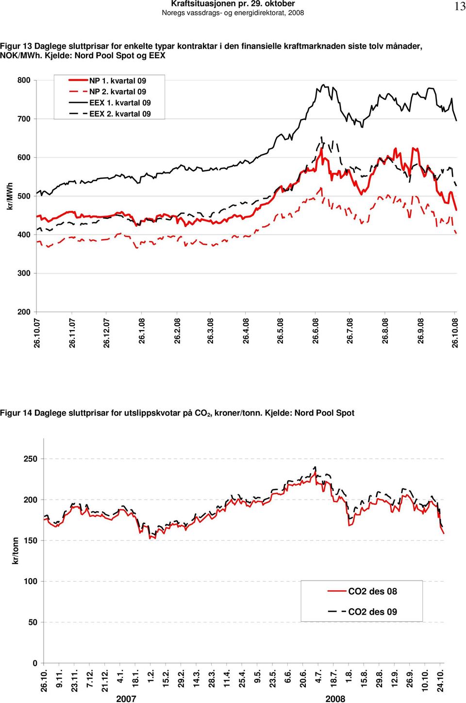 Kjelde: Nord Pool Spot 25 2 kr/tonn 15 1 5 CO2 des 8 CO2 des 9 26.1. 9.11. 23.11. 7.12. 21.12. 4.1. 18.1. 1.2. 15.2. 29.2. 14.3. 28.3. 11.4. 25.4. 9.5. 23.5. 6.6. 2.6. 4.7. 18.7. 1.8. 27 28 15.