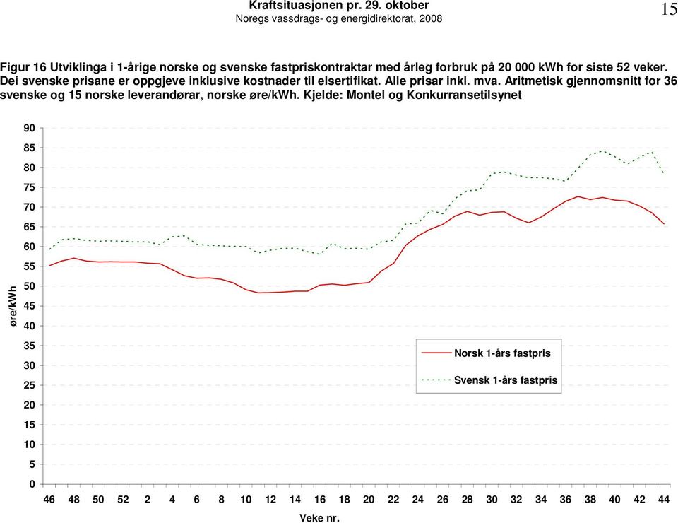 Aritmetisk gjennomsnitt for 36 svenske og 15 norske leverandørar, norske øre/kwh.