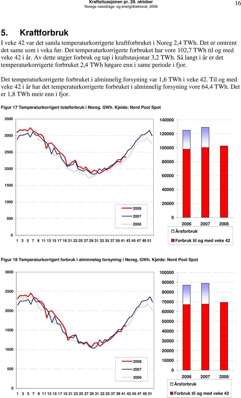 Så langt i år er det temperaturkorrigerte forbruket 2,4 TWh høgare enn i same periode i fjor. Det temperaturkorrigerte forbruket i alminnelig forsyning var 1,6 TWh i veke 42.