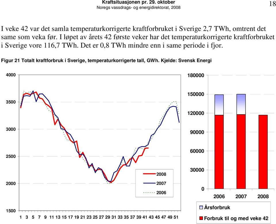 I løpet av årets 42 første veker har det temperaturkorrigerte kraftforbruket i Sverige vore 116,7 TWh.