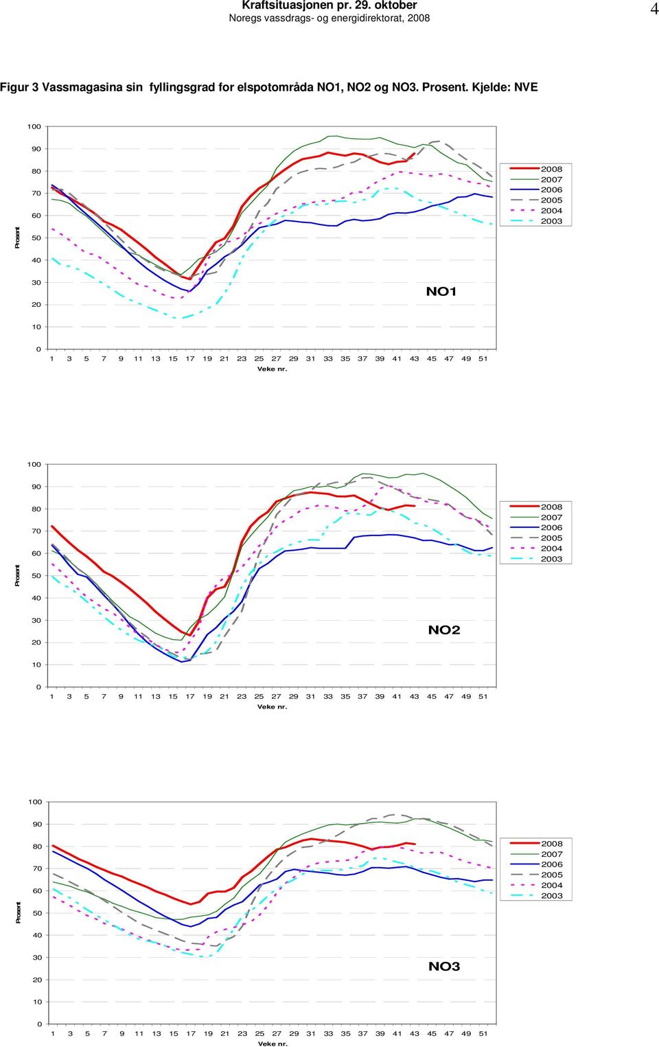 Kjelde: NVE 1 9 Prosent 8 7 6 5 4 28 27 26 25 24 23 3 2 NO1 1 Veke nr.