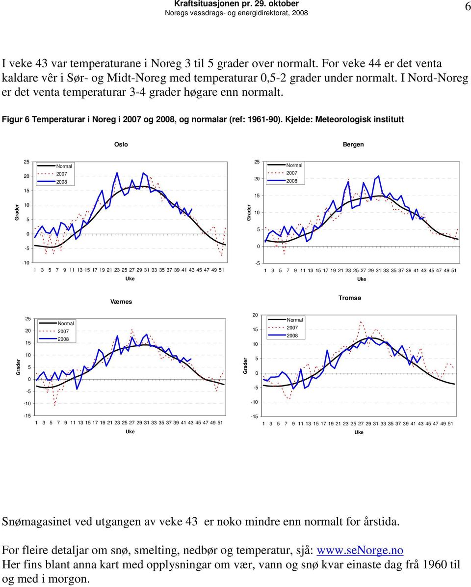 Figur 6 Temperaturar i Noreg i 27 og 28, og normalar (ref: 1961-9).