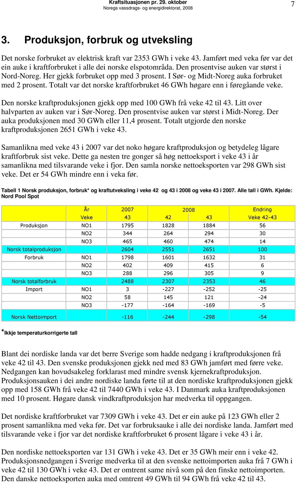 I Sør- og Midt-Noreg auka forbruket med 2 prosent. Totalt var det norske kraftforbruket 46 GWh høgare enn i føregåande veke. Den norske kraftproduksjonen gjekk opp med 1 GWh frå veke 42 til 43.