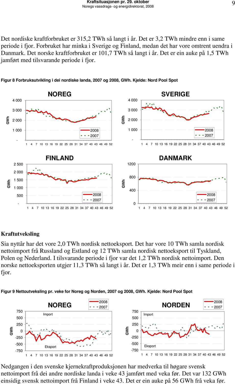 Det er ein auke på 1,5 TWh jamført med tilsvarande periode i fjor. Figur 8 Forbruksutvikling i dei nordiske landa, 27 og 28, GWh.