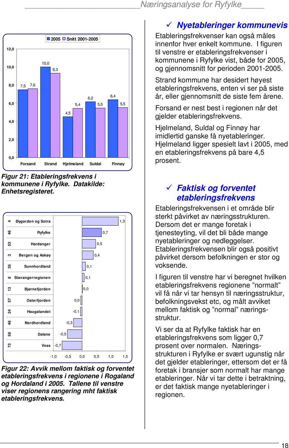 Strand kommune har desidert høyest etableringsfrekvens, enten vi ser på siste år, eller gjennomsnitt de siste fem årene. Forsand er nest best i regionen når det gjelder etableringsfrekvens.