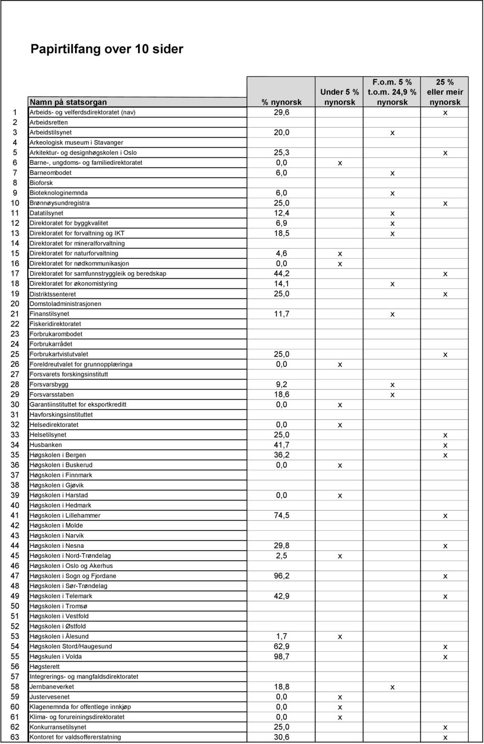 24,9 % eller meir Namn på statsorgan % nynorsk nynorsk nynorsk nynorsk 1 Arbeids- og velferdsdirektoratet (nav) 29,6 x 2 Arbeidsretten 3 Arbeidstilsynet 20,0 x 4 Arkeologisk museum i Stavanger 5