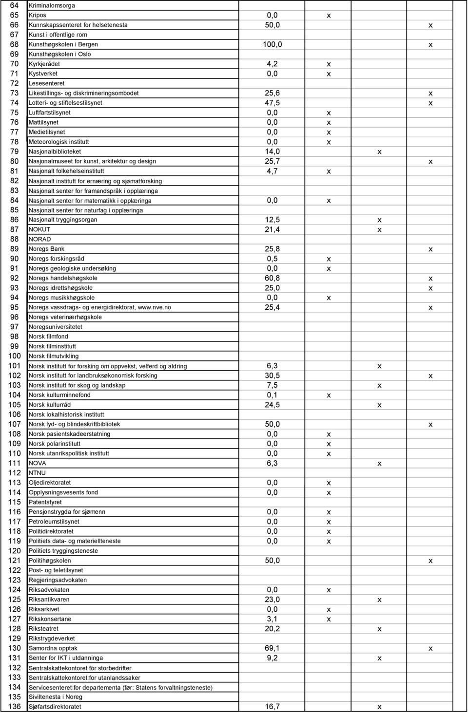 Meteorologisk institutt 0,0 x 79 Nasjonalbiblioteket 14,0 x 80 Nasjonalmuseet for kunst, arkitektur og design 25,7 x 81 Nasjonalt folkehelseinstitutt 4,7 x 82 Nasjonalt institutt for ernæring og