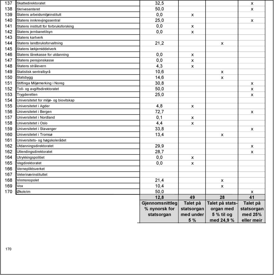 strålevern 4,3 x 149 Statistisk sentralbyrå 10,6 x 150 Statsbygg 14,6 x 151 Stiftinga Miljømerking i Noreg 30,8 x 152 Toll- og avgiftsdirektoratet 50,0 x 153 Trygderetten 25,0 x 154 Universitetet for