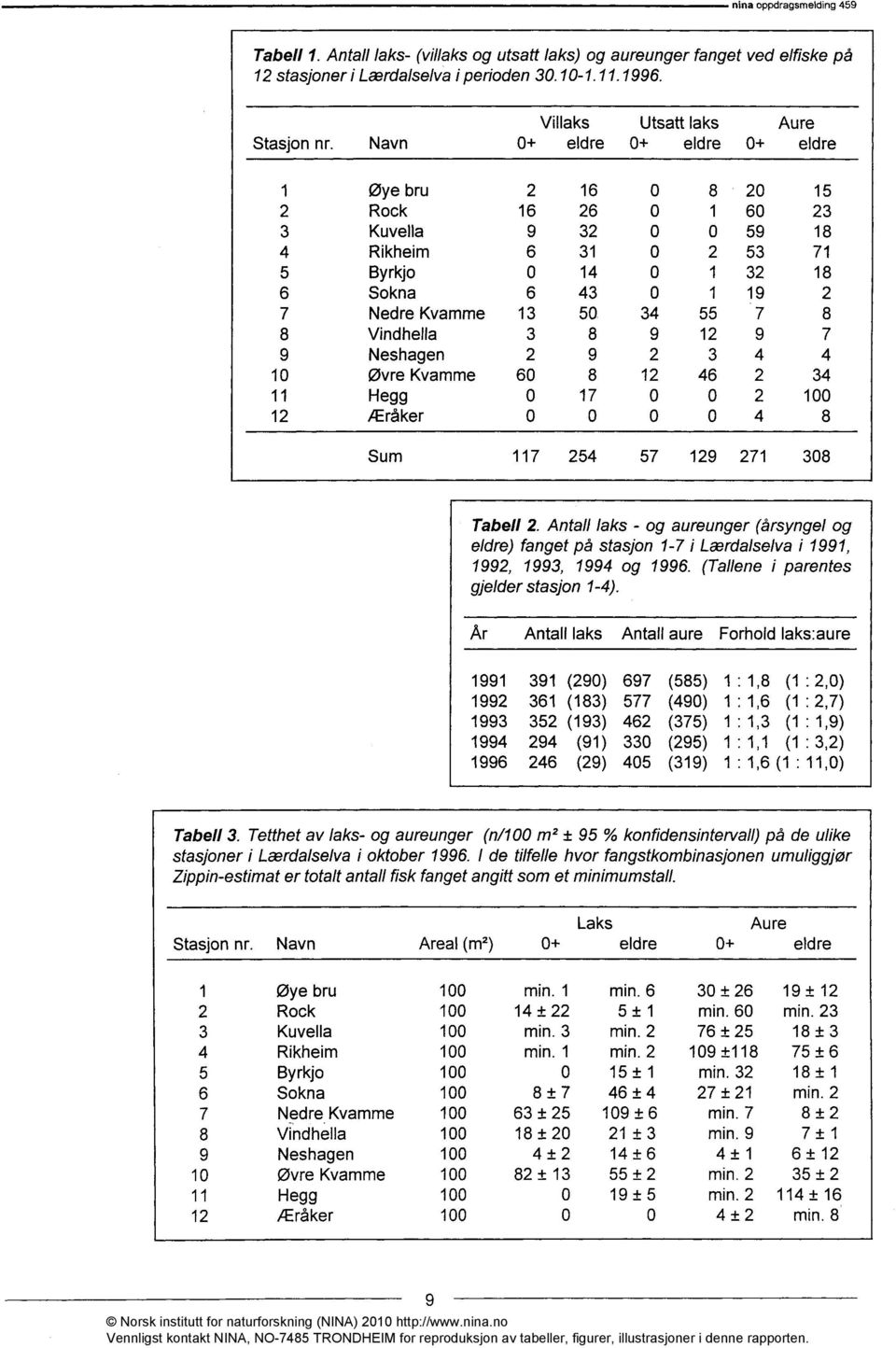 År Antall laks Antall aure Forhold laks:aure Tabell 3. Tetthet av laks- og aureunger (n/100 m2 ± 95 % konfidensintervall) på de ulike stasjoner i Lærdalselva i oktober 1996.
